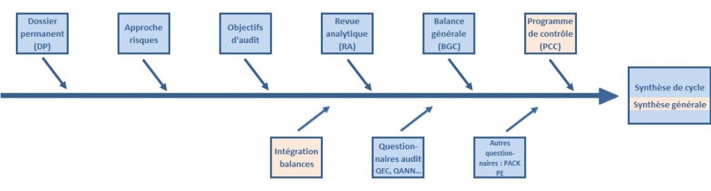 Processus d'audit AppliAUDIT