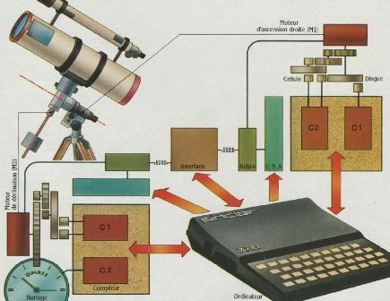 Schéma de principe pour le pilotage automatique d'un téléscope avec un ordinateur ZX 81 (SVM 11, novembre 1984) Schéma de principe pour le pilotage automatique d'un téléscope avec un ordinateur ZX 81 (SVM 11, novembre 1984)