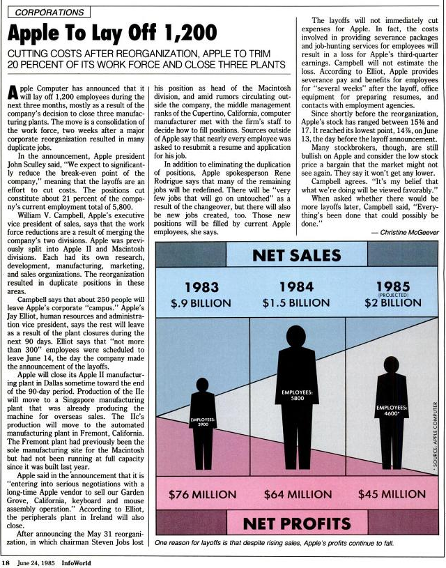 Malgré la réduction des coûts, les licenciements et fermetures d'usines, les résultats d'Apple continuent de baisser (INFOWORLD, 24 juin 1985)