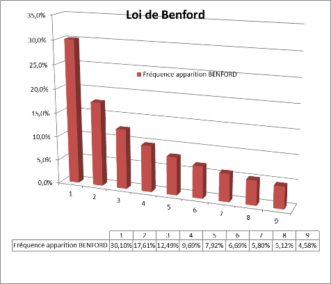 loi de benford