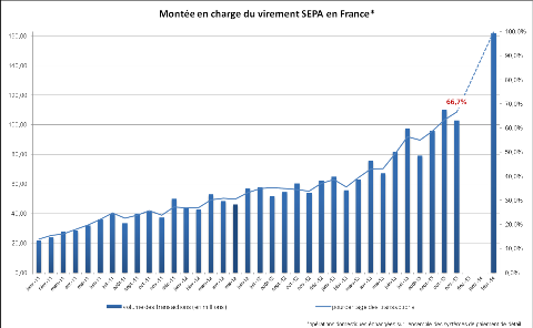 Montée en charge des virements SEPA : en novembre, seuls deux tiers des virements sont effectués au format SEPA (source : sepafrance.fr)