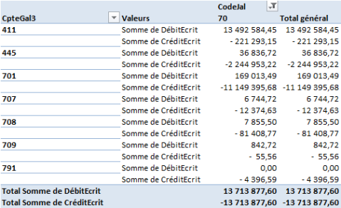 Synthèse d'un journal de ventes (code 70) : on observe d'un coup d'oeil que les comptes mouvementés (411x, 445x, 701x...) correspondent à des comptes classiques d'un journal de ventes. On observe également que le CA comptabilisé en 701x s'élève à 11,1M€ - 0,2M€ d'avoirs. Un simple clic sur un montant et les opérations concernées apparaissent...