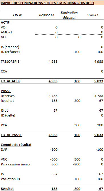 Tableau 3a : impact de l'élimination du résultat de cession intragroupe sur les comptes individuels de F1