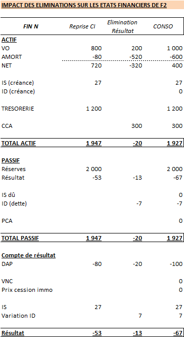Tableau 3b : impact de l'élimination du résultat de cession intragroupe sur les comptes individuels de F2