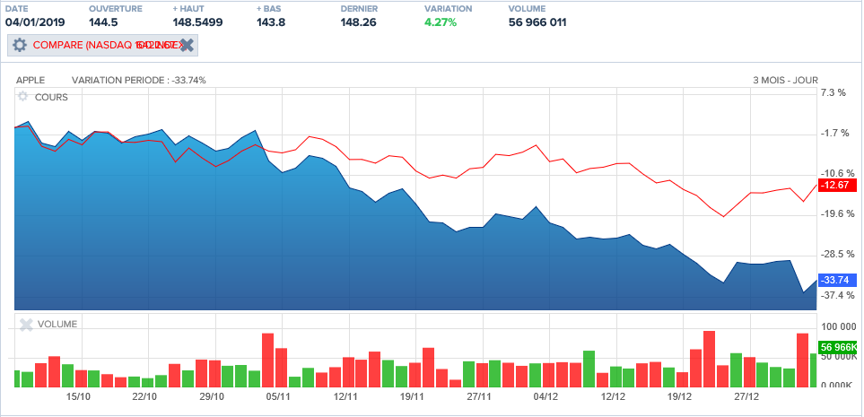 Le cours de bourse d'Apple a fondu d'un tiers sur les trois derniers mois (contre seulement 13 % pour le Nasdaq)