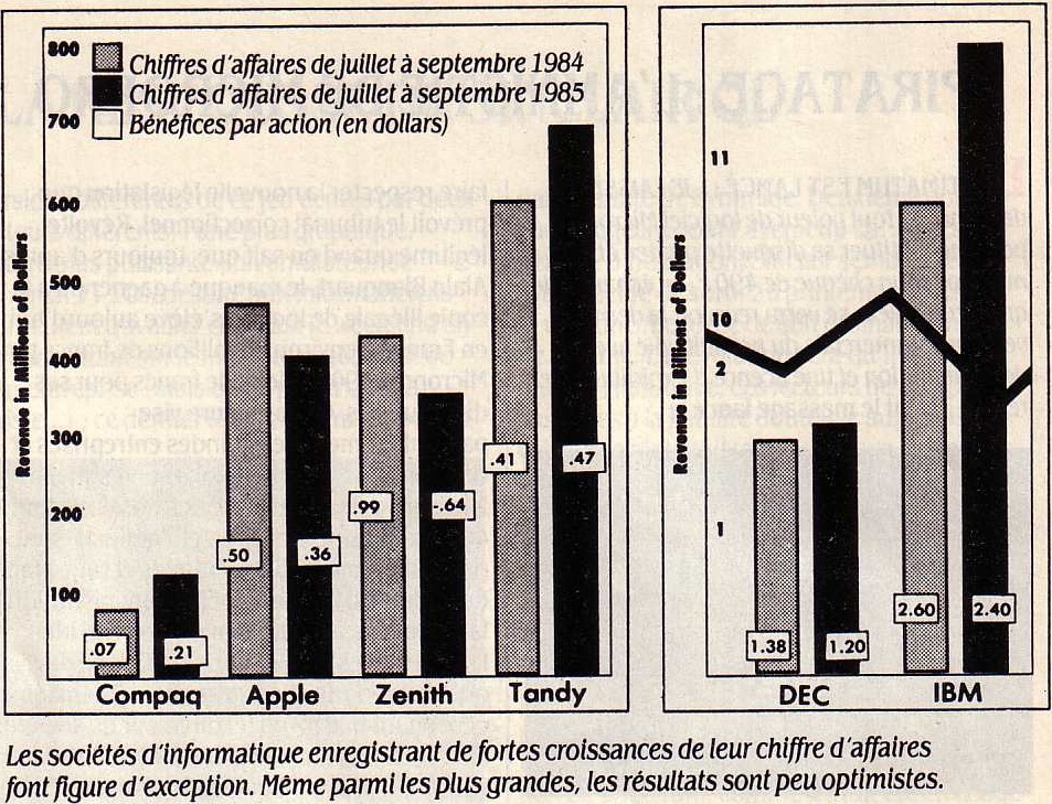 Evolution des chiffres d'affaires et bénéfices entre 1984 et 1985 (SVM n° 23 12/1985, p. 14)