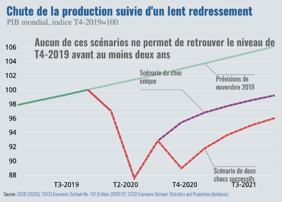 Chute de la production suite épidémie de COVID 19