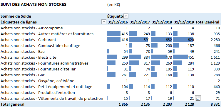 Excel - TCD achats non stockés avec barres de données