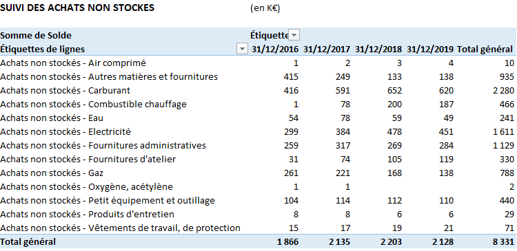 Excel - TCD achats non stockés