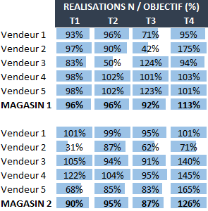 TB format conditionnel barres de données