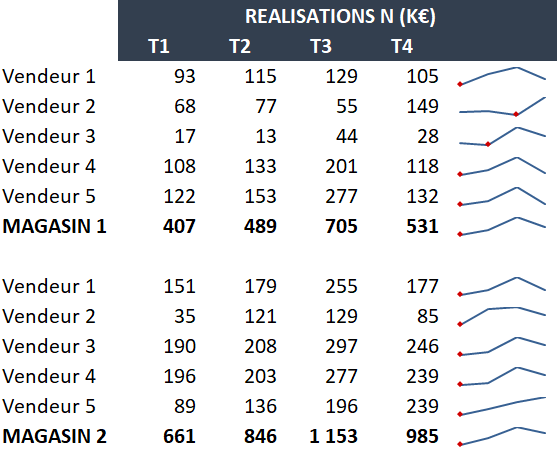 TB graphiques sparkline