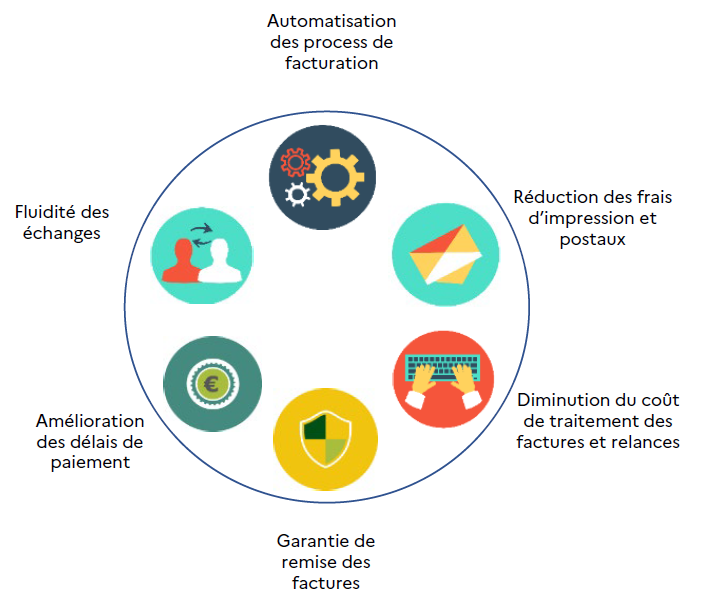 Avantages dématérialisation des factures