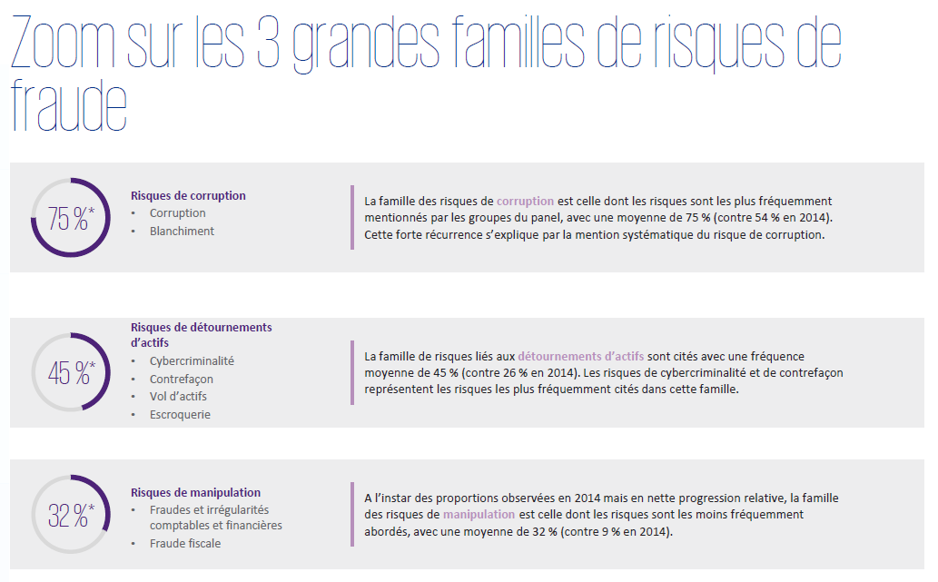 KPMG 3 familles risques fraude