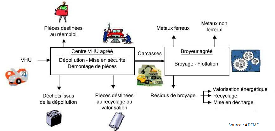 Process VHU ADEME