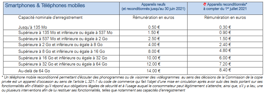 Extrait barème rémunération copie privée 2021