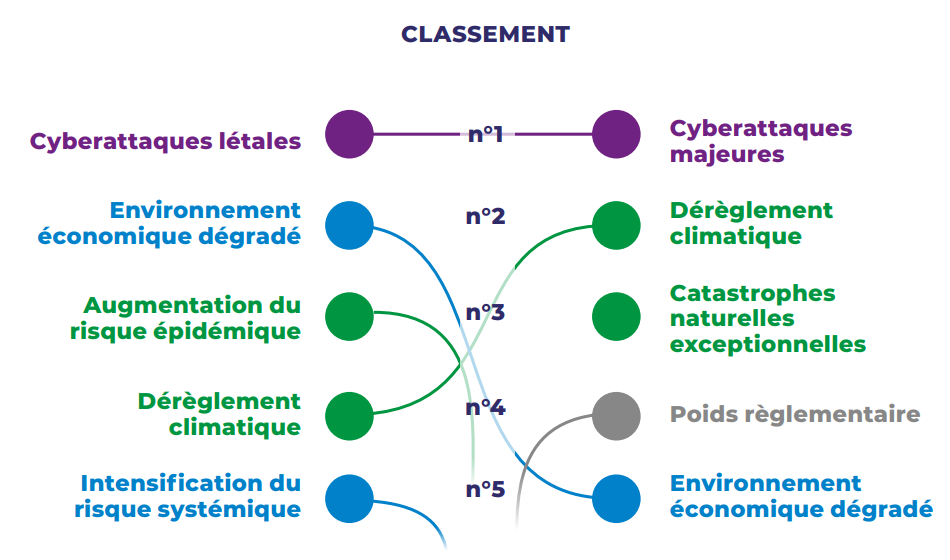 Evolution du classement des risques