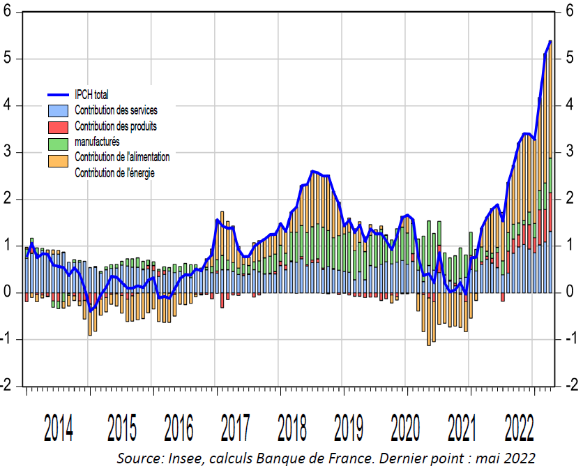 Inflation France 05-2022