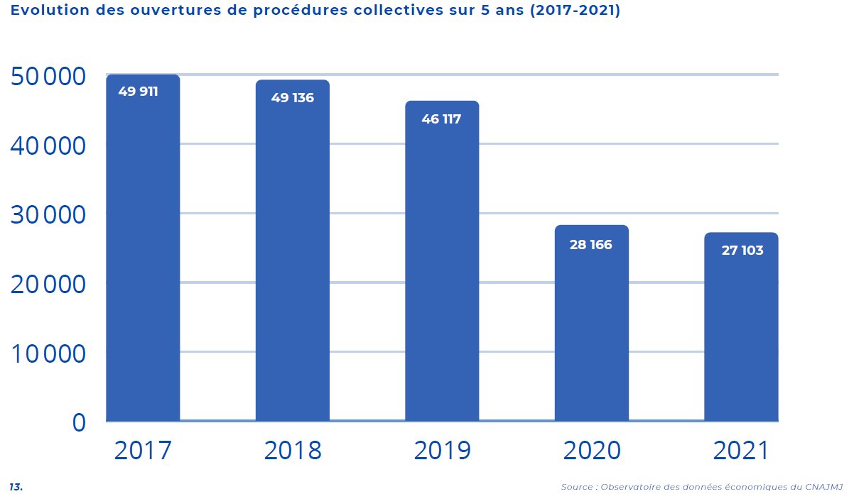 Ouvertures procédures collectives 2017-2021