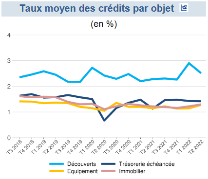 Taux intérêt 07-2022