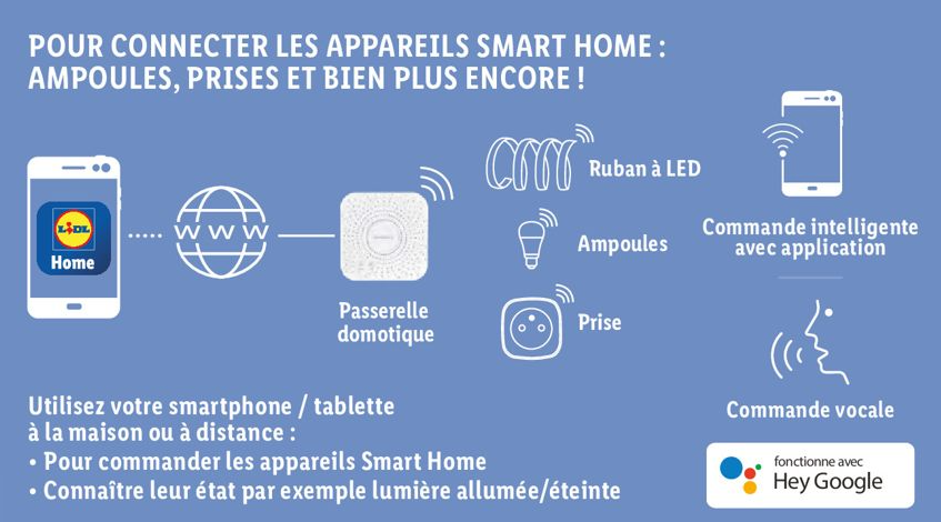 Schéma connexion passerelle Zigbee