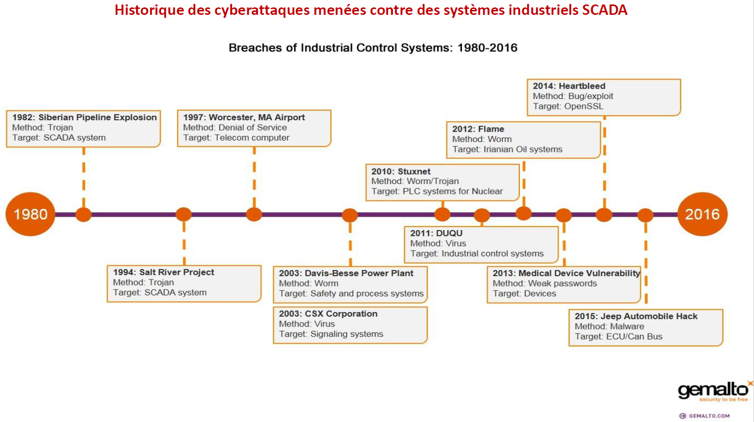 PANORAMA 2022 CYBERSECURITE Historique cyberattaques