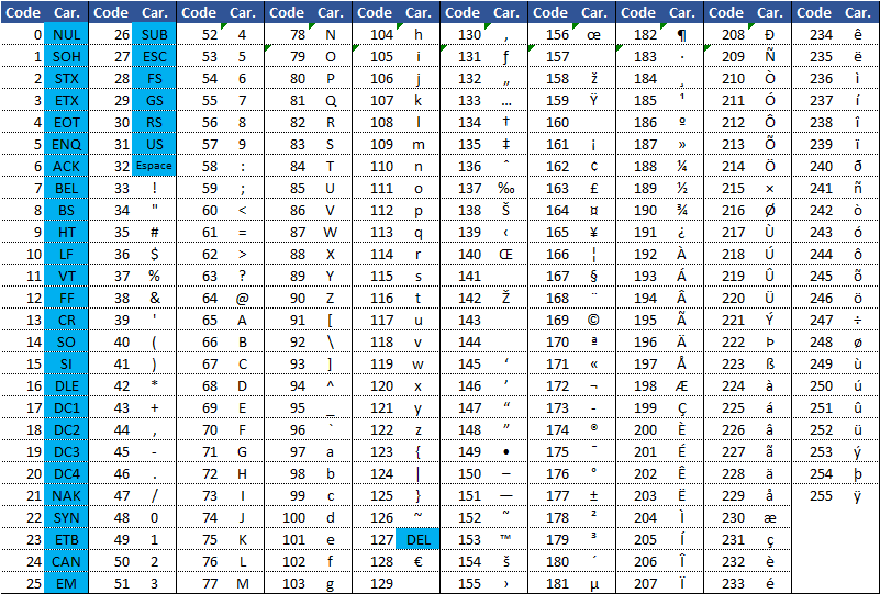 TABLE CODES ASCII