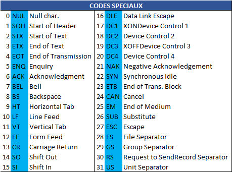 TABLE CODES SPECIAUX ASCII