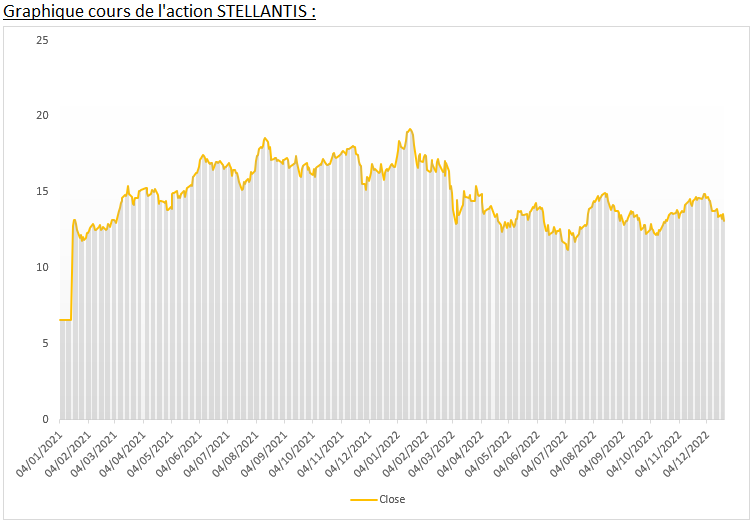 Graphique STELLANTIS