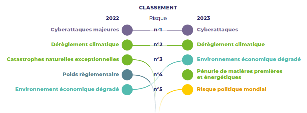 Classement risques 2023