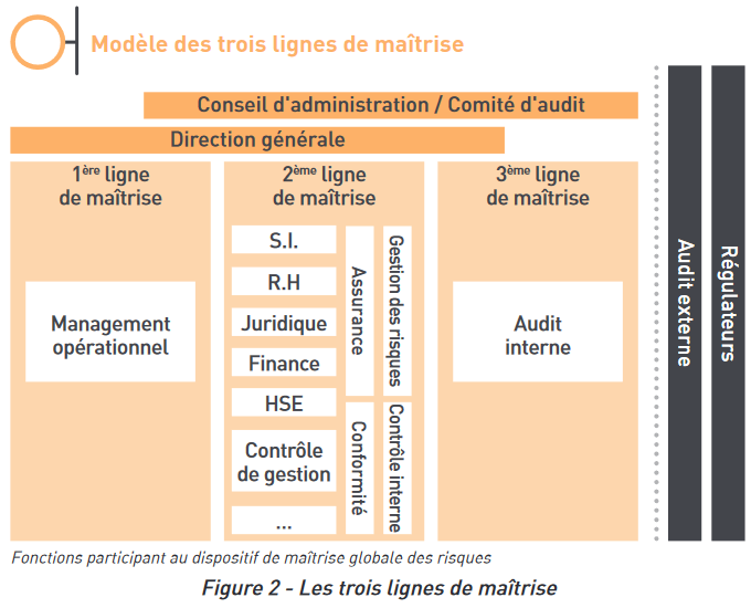 Modèle trois lignes de maîtrise