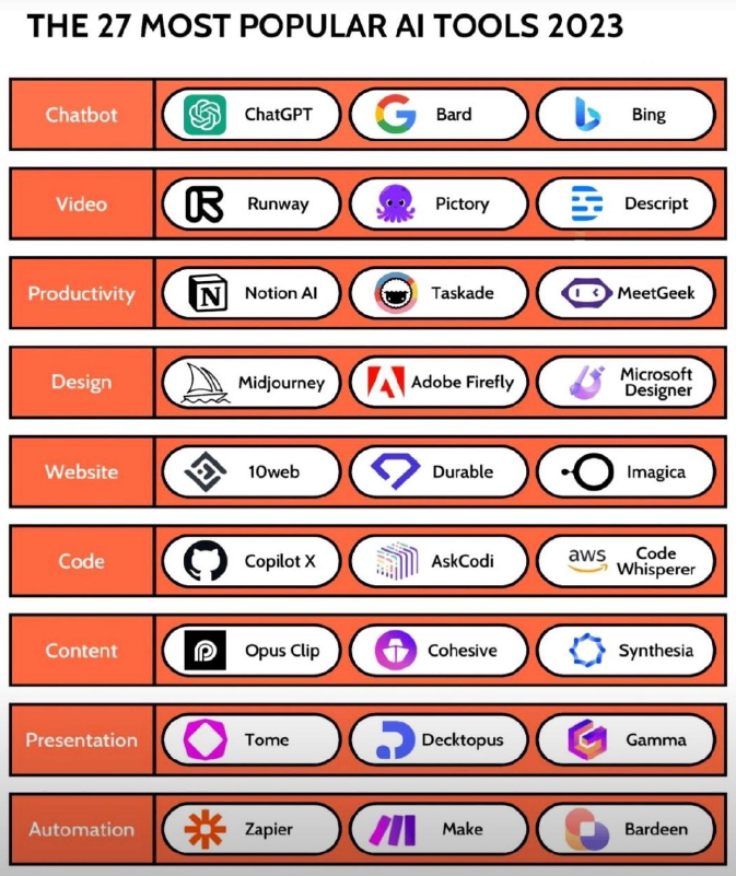 Most Popular AI tools 2023