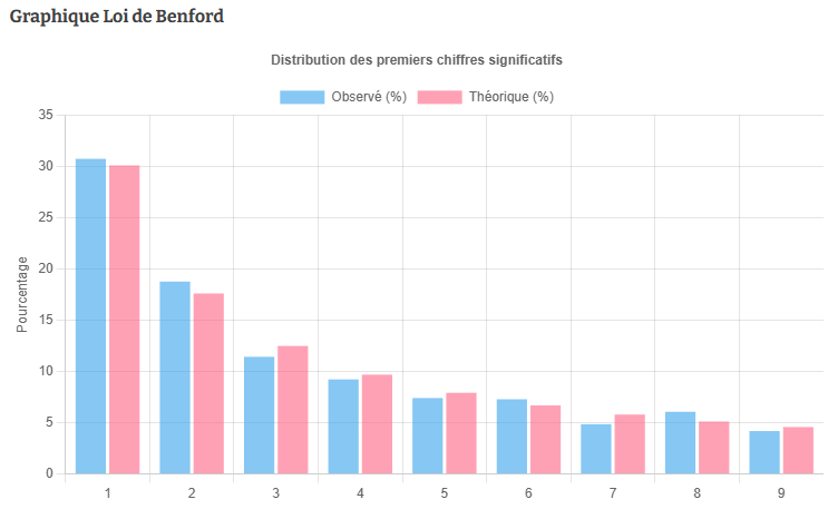 ANA-FEC2 Graphique Loi Benford